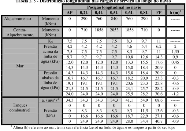 Tabela 2. 5  - Distribuição longitudinal das cargas de serviço ao longo do navio  Posição longitudinal no navio 