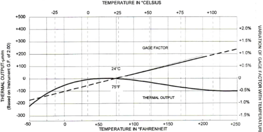 Figura 2. 23 - Variação da extensão aparente e do gage factor com a temperatura [26] 
