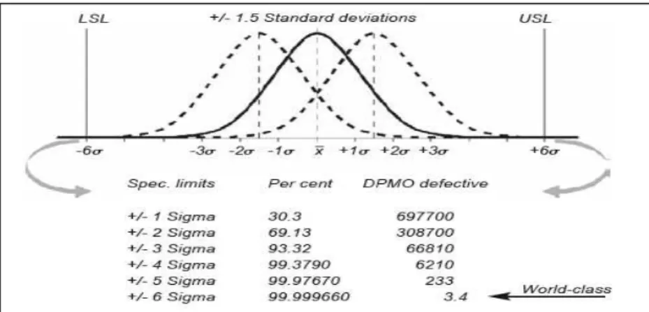 Figura 2-1 Gráfico curva normal e seis desvios padrão (six sigma)  (Lunau, 2008) 