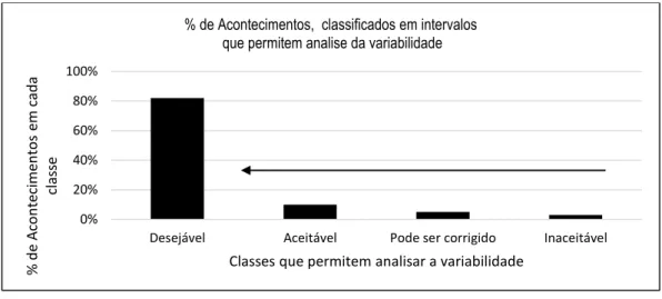 Figura 4-1 Histograma com classes que permitem analisar a variabilidade 