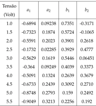 Tabela 3.8: Parâmetros do modelo ARX(2,2,1) em função da tensão aplicada no variador de velocidade