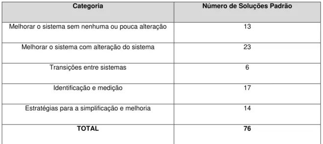 Tabela 2.4 - Categorias das Soluções Padrão (adaptado de Altshuller, 2007) 