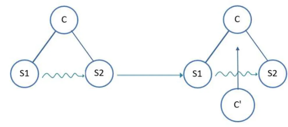 Figura 2.12 - Solução geral 5 (adaptado de Altshuller, 2007) 