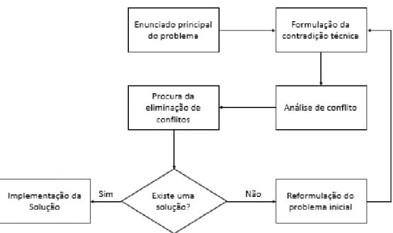 Figura 2.14 - Solução geral 7 (adaptado de Altshuller, 2007) 