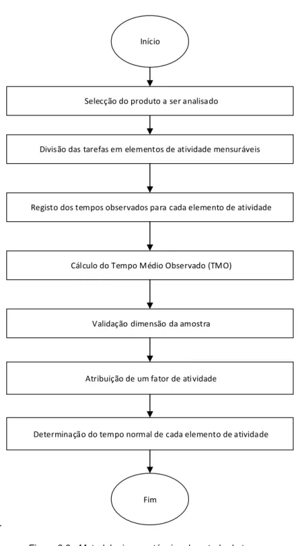 Figura 3.3 - Metodologia para técnica de estudo do tempo 