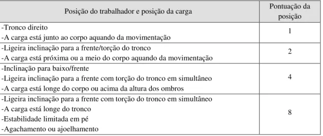 Tabela 3.3 - Atribuição da pontuação da posição do trabalhador e posição da carga no KIM (Extraído de Colim,  2009) 