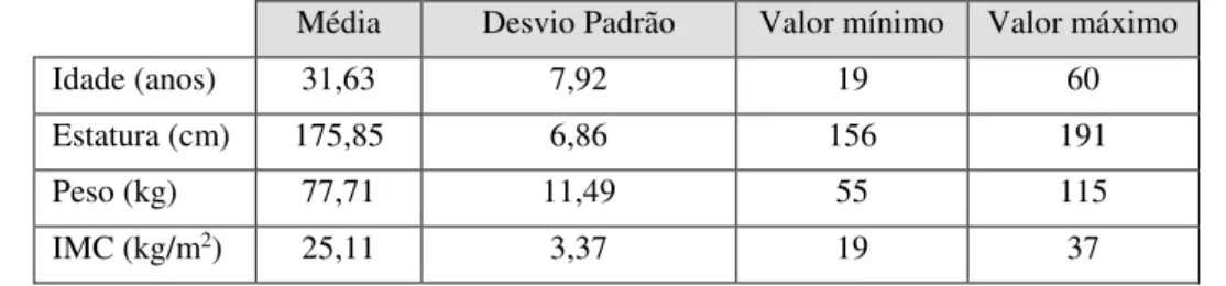 Tabela 4.5 - Média, desvio padrão, valor mínimo e valor máximo para a idade, estatura, peso e IMC dos operadores 