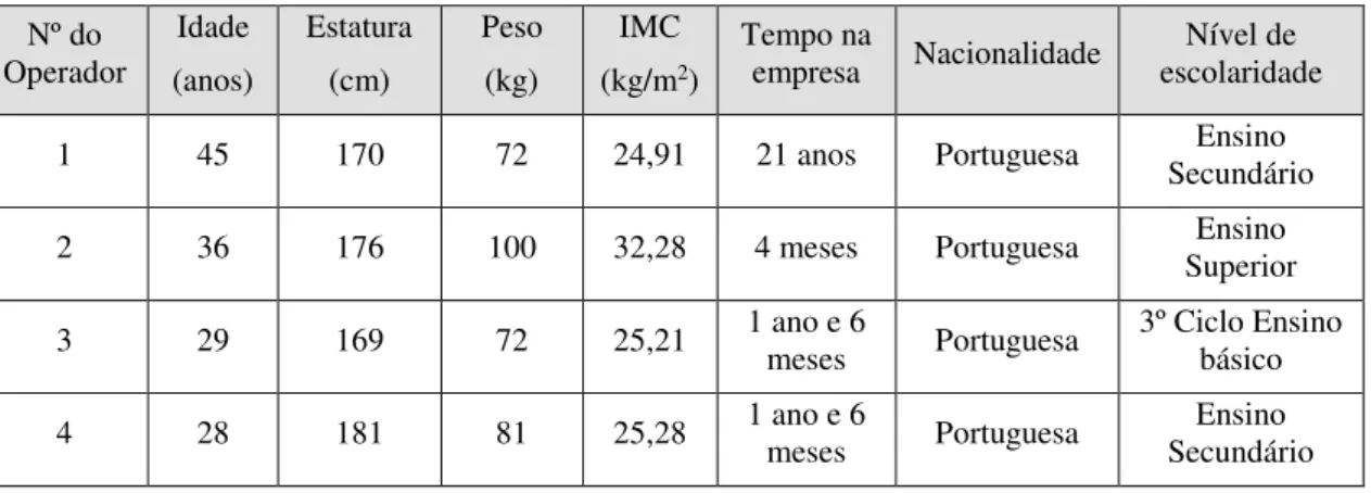 Tabela 4.6 Características dos operadores selecionados para o estudo  Nº do  Operador  Idade  (anos)  Estatura (cm)  Peso (kg)  IMC (kg/m2 )  Tempo na 