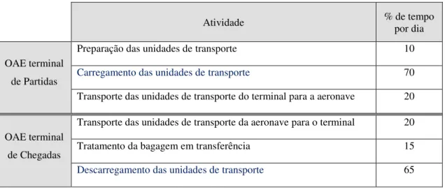 Tabela 4.8 - Tempo ocupado em cada atividade num dia de trabalho de um operador 