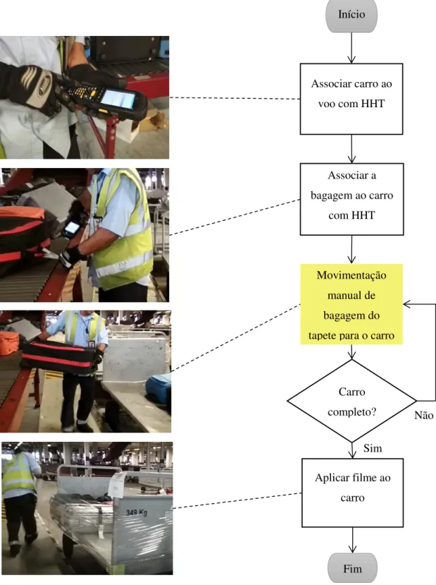 Figura 4.11 - Carregamento de um carro 