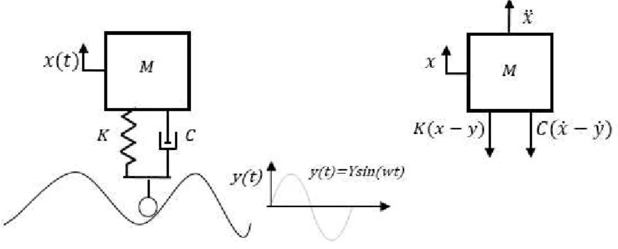 Figura 2.4 – Sistema massa-mola-amortecedor com excitação harmónica na base. 