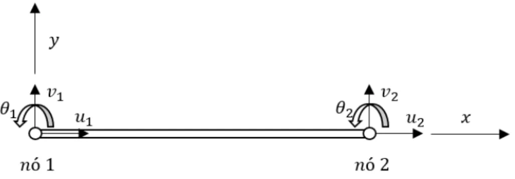 Figura 2.5 – Elemento barra-viga com 6 graus de liberdade, adaptado de [24]. 