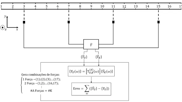 Figura 3.4 – Esquema do algoritmo utilizado na localização e quantificação de forças. 