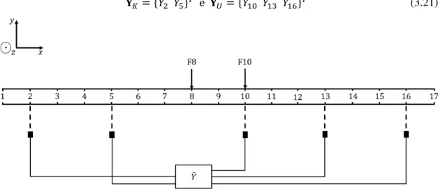 Figura 3.17 – Respostas medidas na viga, estando esta a suportar duas forças dinâmicas