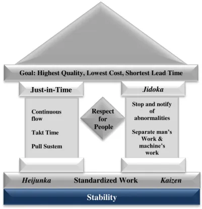 Figure 2.1-Toyota Production System House (Adapted from Liker, 2004) Goal: Highest Quality, Lowest Cost, Shortest Lead Time 