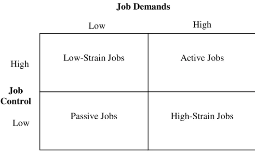 Figure 3.2-Job demands-control model ( Karasek, 1979)Job Control High High Job Demands Low Low Active Jobs High-Strain Jobs Passive Jobs Low-Strain Jobs 