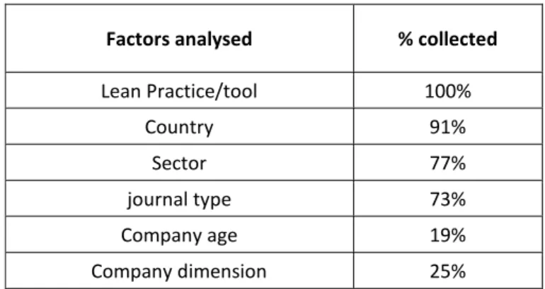 Table 4.1 shows the percentage of 63 papers that refers the analysed factors in the study