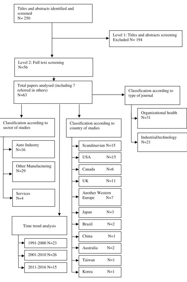 Figure 4.1 shows the systematic literature review flowchart including some of the most important factors  analysed