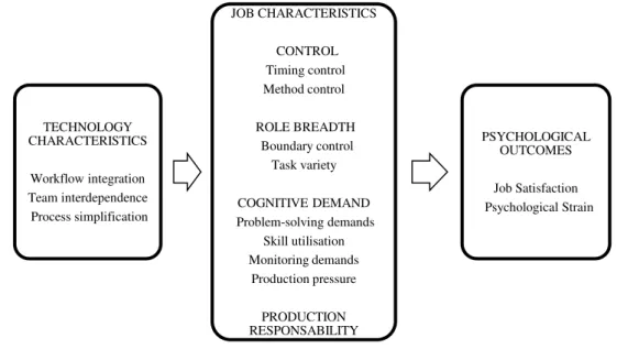 Figure 6.1-Jackson &amp; Martin model (1996) TECHNOLOGY CHARACTERISTICSWorkflow integrationTeam interdependenceProcess simplificationJOB CHARACTERISTICSCONTROLTiming control Method control  ROLE BREADTH Boundary control  Task varietyCOGNITIVE DEMANDProblem