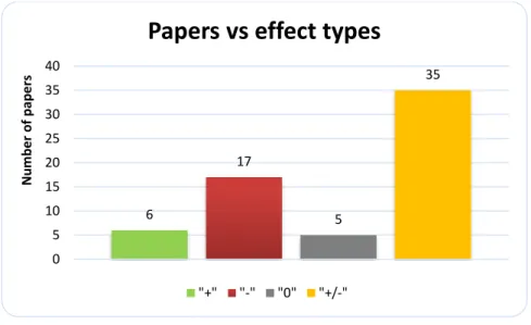 Figure 7.1-Number of papers according to effects’ type in literature review 