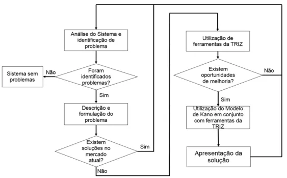 Figura 3.1 - Fluxograma do Processo de Resolução do Problema 