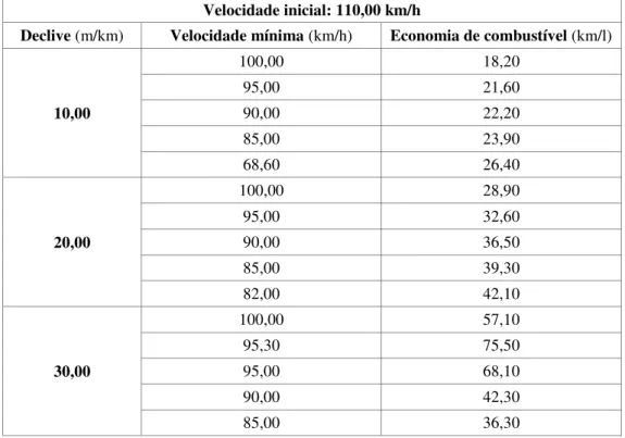 Tabela 2.3-Condução com Fuel-cut consoante o tipo de declive negativo. Adaptado de: Choi, et al