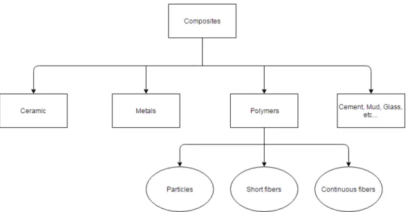 Figure 2-1 - Composite Materials Classification 