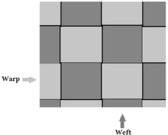 Figure 2-5 shows different patterns of 2D woven fabrics. In this dissertation, it will  be studied a plain weave pattern