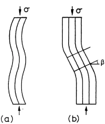Figure 2-8 - Difference of (a) microbuckling and kink band (b). 