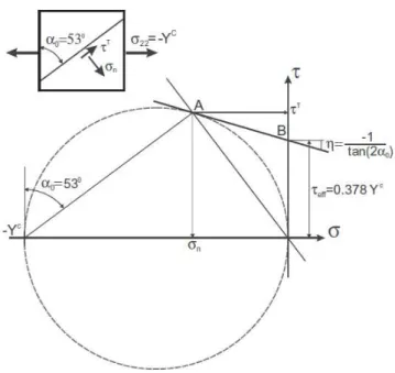 Figure 2-11  – Mohr’s circle for uniaxial compression and the effective transverse  shear [15]