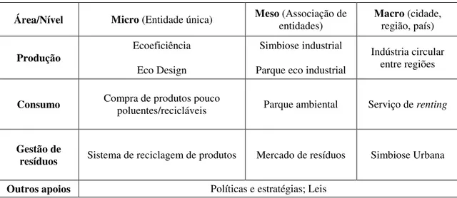 Tabela 2.1: Áreas de aplicação da Economia Circular  Adaptado de: Su et al. (2013) 