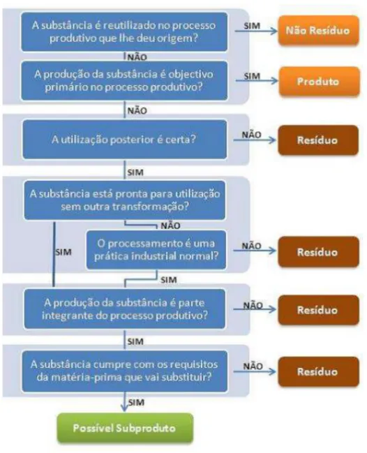 Figura 4.5: Condições para classificação de um resíduo  Fonte: Associação Portuguesa do Ambiente (2016) 