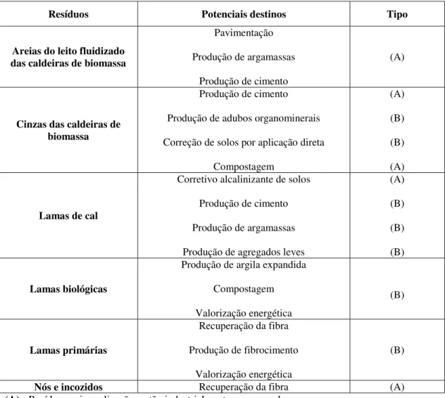 Tabela 4.1: Subprodutos na Indústria de Pasta, Papel e Cartão  Fonte: CELPA (2015) 