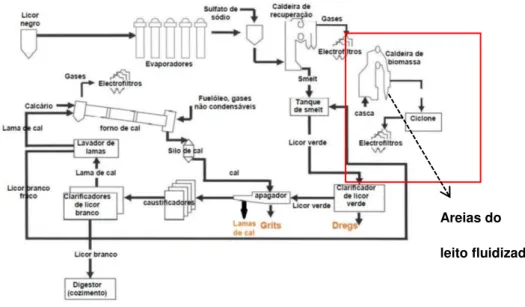 Figura 4.6: Recuperação de químicos e energia do processo de produção de pasta   Fonte: Barreiros (2014) 