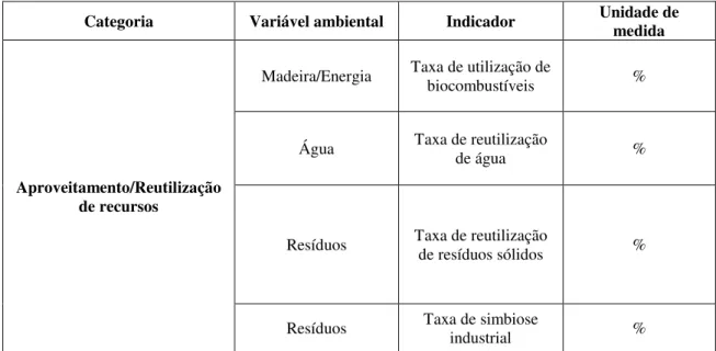 Tabela 4.3: Proposta de indicadores de reutilização de inputs e outputs  Adaptado de: Zhou et al