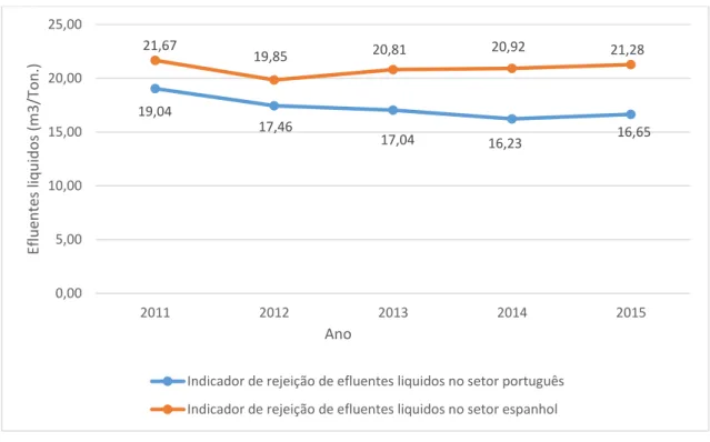 Figura 4.9: Indicadores de rejeição efluentes líquidos no setor em Portugal e Espanha 