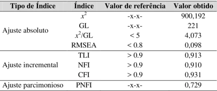 Tabela 5: Índices de Ajuste do Modelo Estrutural  Tipo de Índice  Índice  Valor de referência  Valor obtido 