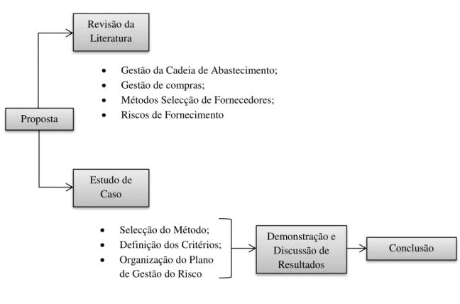 Figura 1.1  –  Esquema da metodologia aplicada (elaboração própria). 