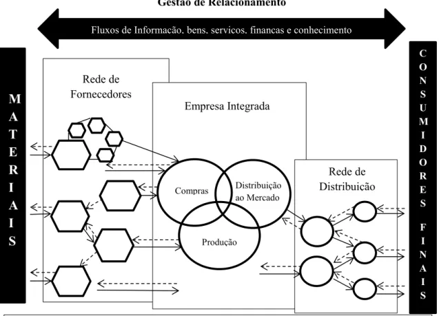 Figura 2.1 - Modelo geral da cadeia de abastecimento (adaptado de Bowersox et al., 2002) 