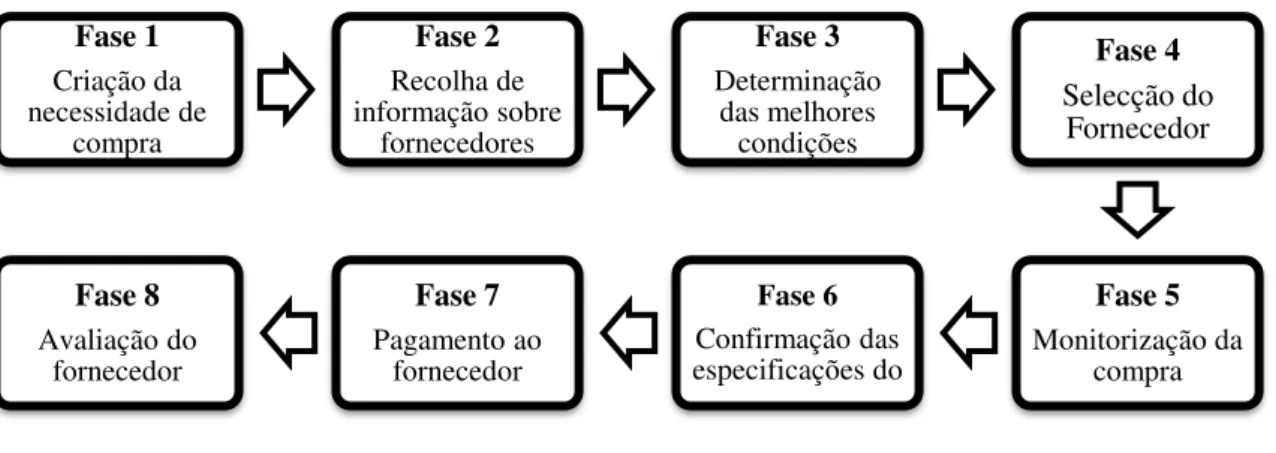 Figura 2.3  –  Fases fundamentais do processo de compra (Fawcett et al., 2007). 