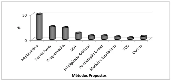Gráfico 2.1 - Distribuição das abordagens dos métodos nas publicações analisadas (adaptado de Viana, J