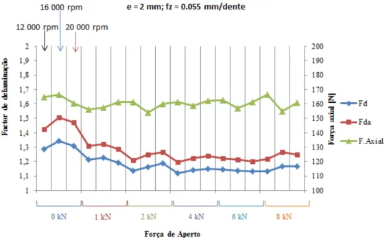 Figura 4.1- Variação dos factores de delaminação e força axial com a força de aperto   (e = 2 mm; f z  = 0.055 mm/dente) 