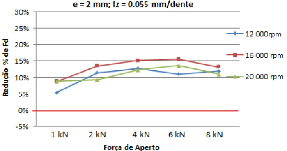 Figura 4.3- Redução percentual do dano para as diferentes velocidades com a força de aperto   (e = 2 mm; f z  = 0.055 mm/dente) 