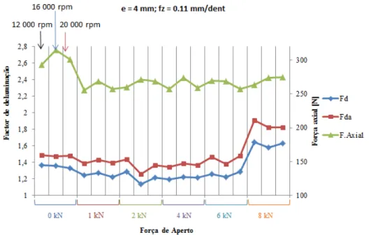 Figura 4.19- Variação dos factores de delaminação e força axial com a força de aperto   (e = 4 mm; f z  = 0.11 mm/dente) 