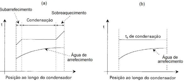 Figura 3.3 - Distribuição de temperaturas num condensador arrefecido a água (adaptado de W