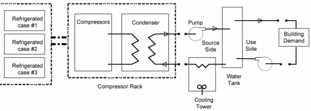 Figura 3.6 - Sistema de refrigeração com condensador arrefecido a água e aproveitamento de calor  (Ernest Orlando Lawrence Berkeley National Laboratory, 2016) 