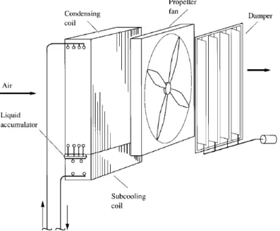 Figura 3.9 - Construção típica de um condensador arrefecido a ar (Wang, 2000) 