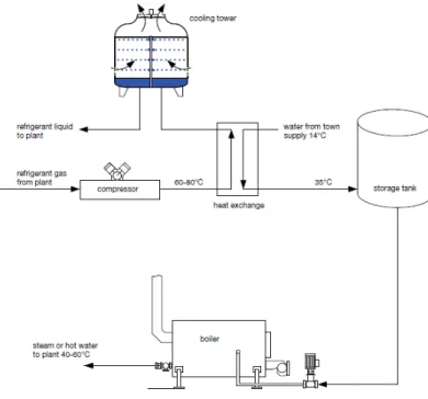 Figura 3.11 - Sistema de refrigeração com aproveitamento de calor das instalações da Tegel Foods Ltd’s 
