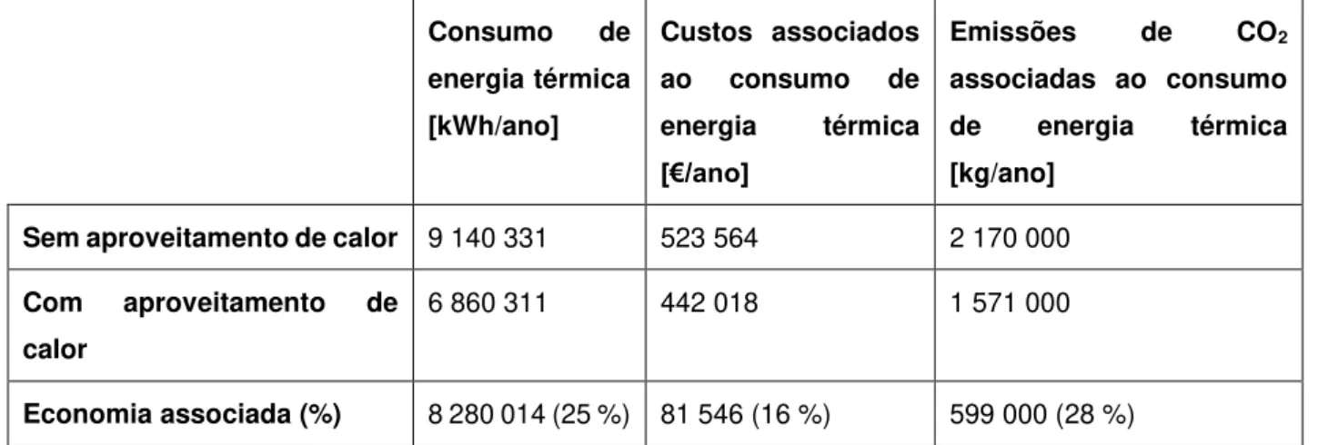Tabela 3.1 - Comparativo energético após implementação de calor na fábrica da Green Isle Foods  Consumo  de  energia térmica  [kWh/ano]  Custos  associados ao  consumo  de energia  térmica  [€/ano] Emissões  de  CO 2 associadas  ao  consumo de energia  tér