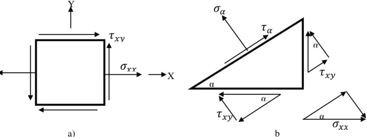 Figura 2.8 – a) Estado de tensão num elemento infinitesimal do veio; b) Tensões num plano α; 